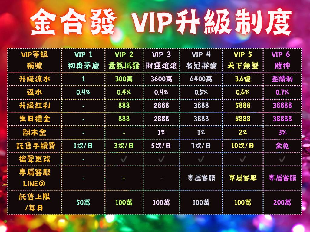 金合發VIP升級制度
